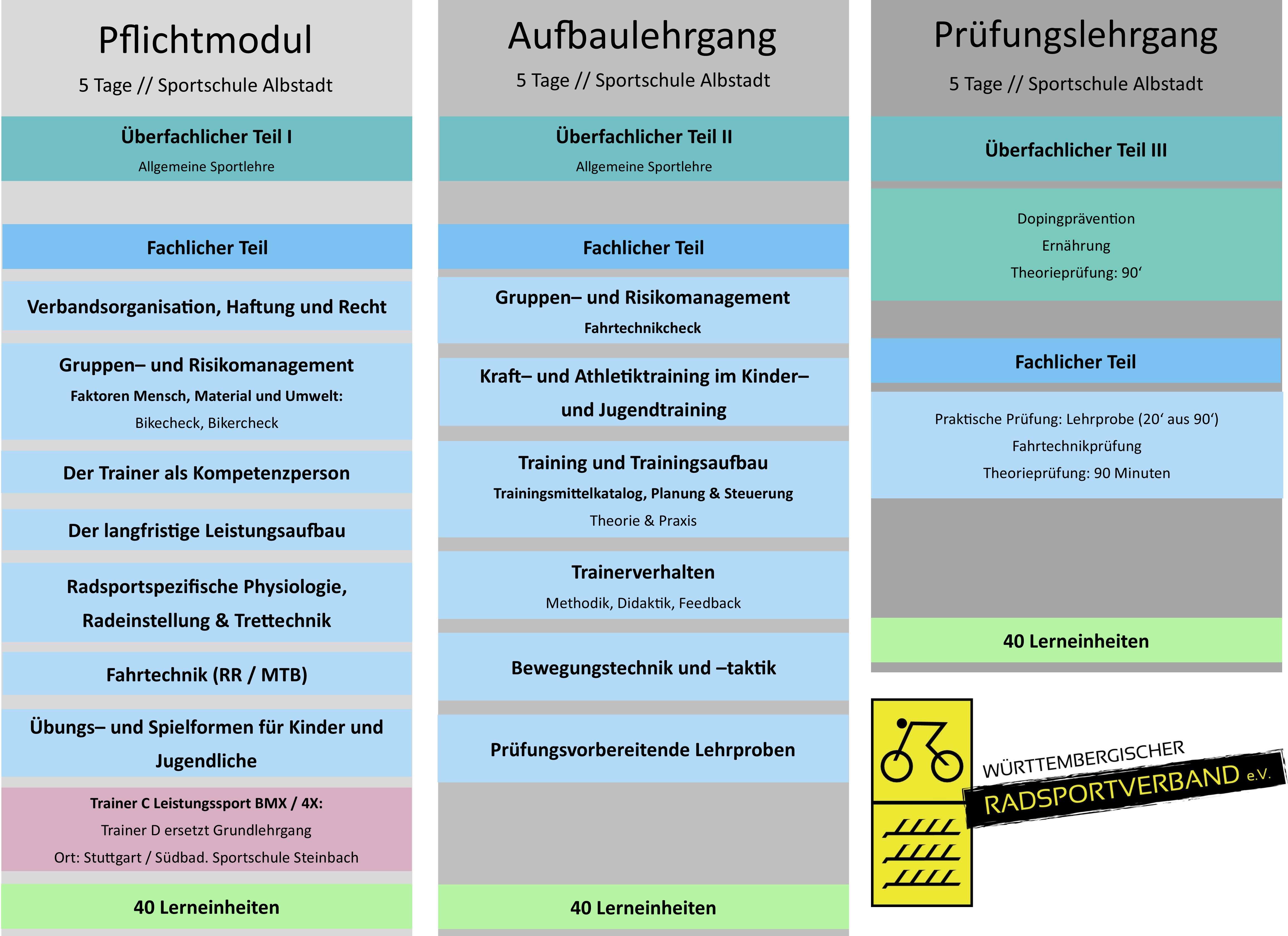 Ausbildungsstruktur