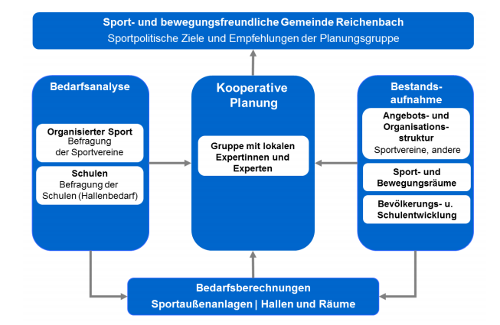 sportentwicklung